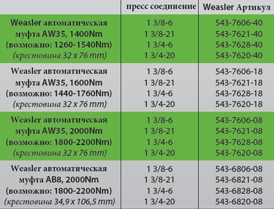 Weasler Новая интегральная автоматическая муфта таблица 